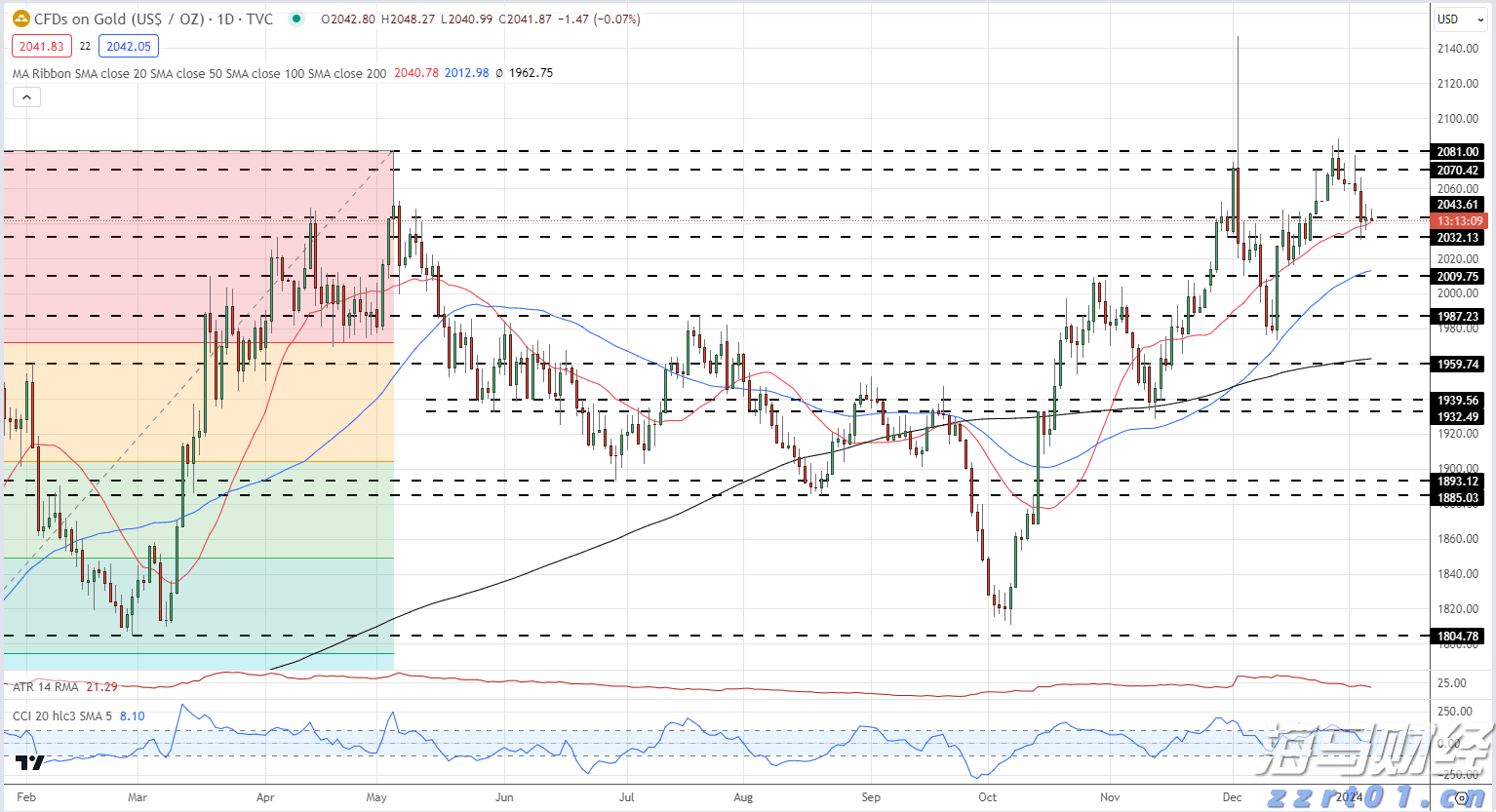 美联储三位官员警告：劳动力市场疲软，9月降息预期加剧