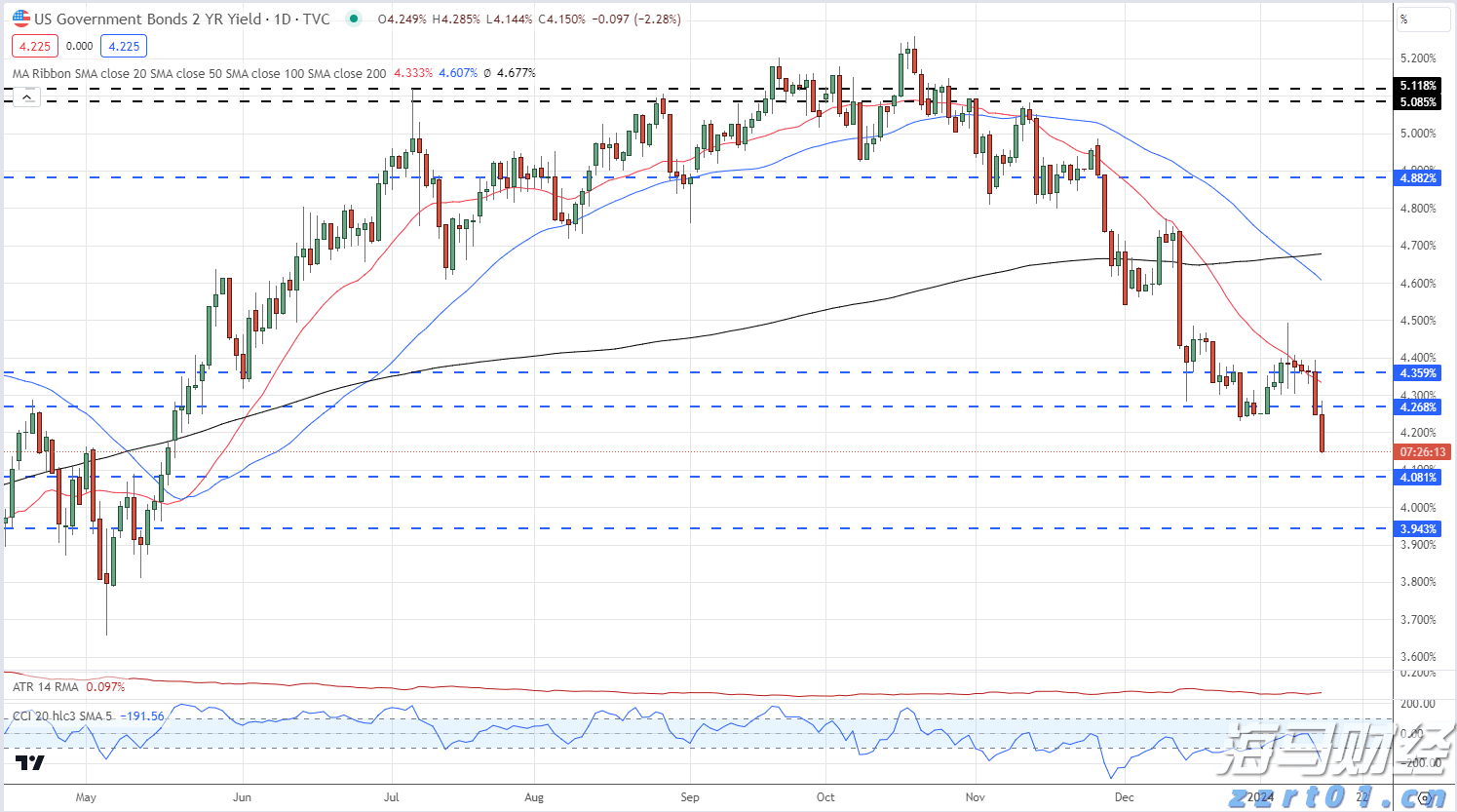 澳洲联储6:3分歧维持利率不变,审慎放宽政策需更多通胀数据