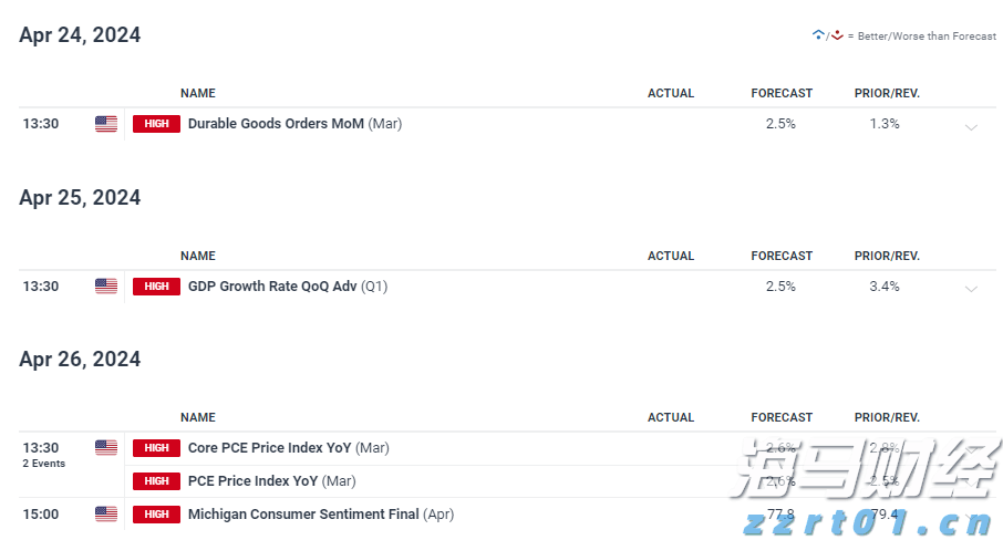 高盛分析：五年期美债收益率达2021年来极端水平！美联储需降息至零以修复？